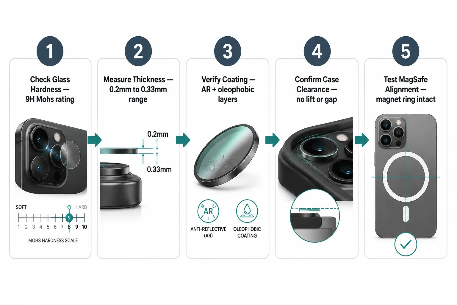 Lens protector specs five step process flow
